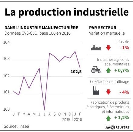 La production industrielle