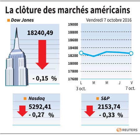 La cloture des marches americains