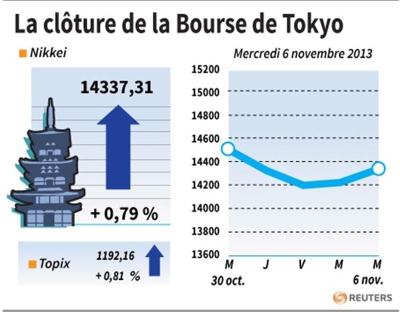 La Bourse de Tokyo finit en hausse de 0,79%