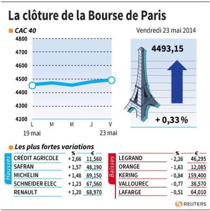 Les valeurs suivies en clôture à la Bourse de Paris