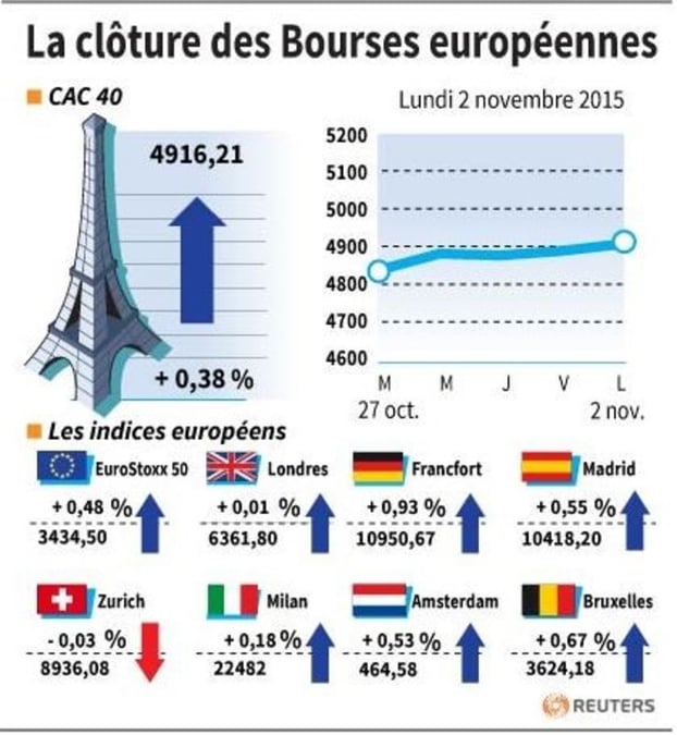 La cloture des bourses europeennes 