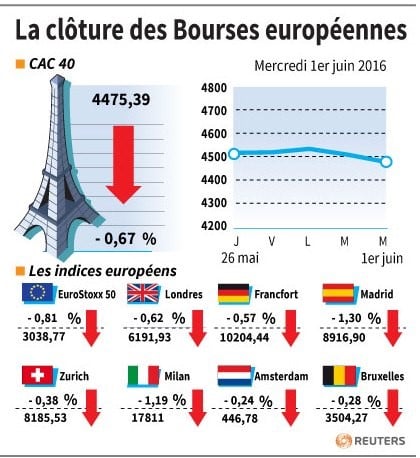 La cloture des bourses europeennes