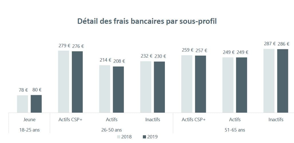 Frais bancaires 2019 par profil