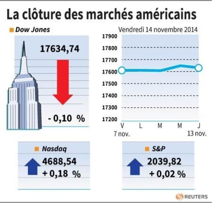 Wall Street enchaîne sa quatrième semaine de hausse
