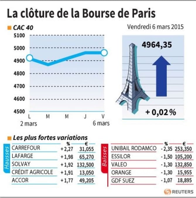 La cloture de la bourse de paris