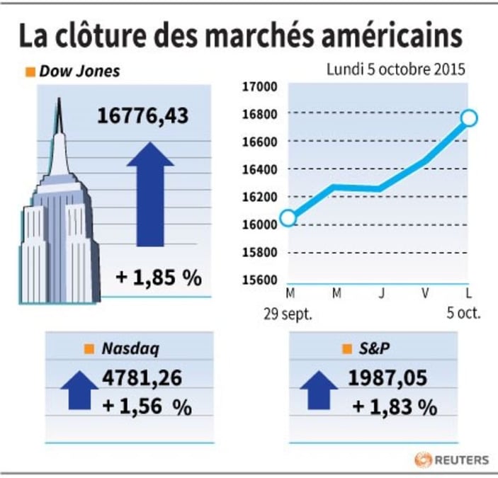 La cloture des marches americains