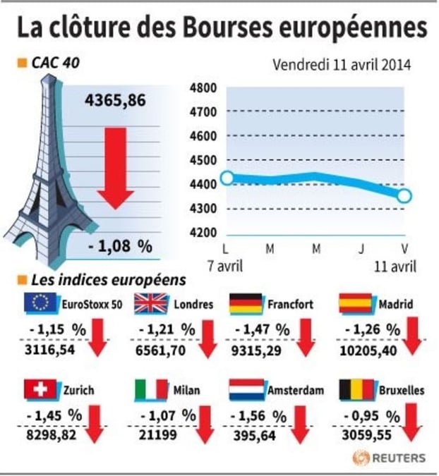 Les Bourses européennes finissent dans le rouge