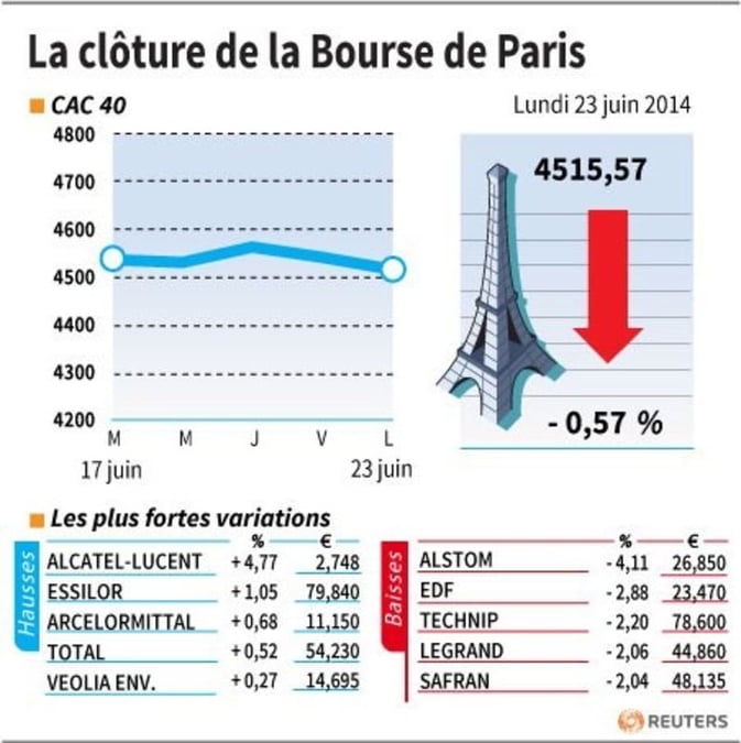 Les valeurs suivies à la clôture de la Bourse de Paris