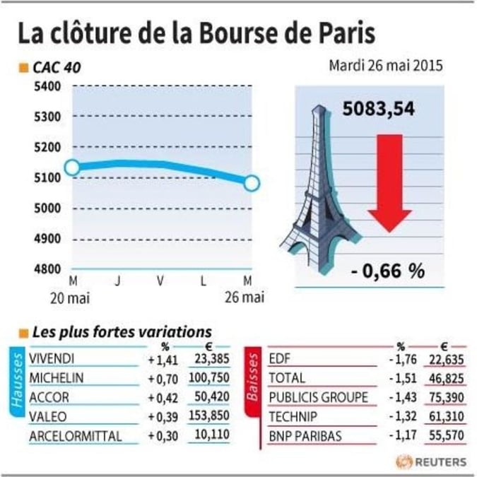 La cloture de la bourse de paris