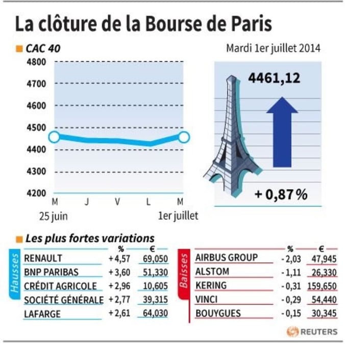 Les valeurs suivies à la clôture de la Bourse de Paris