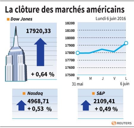 La cloture des marches americains