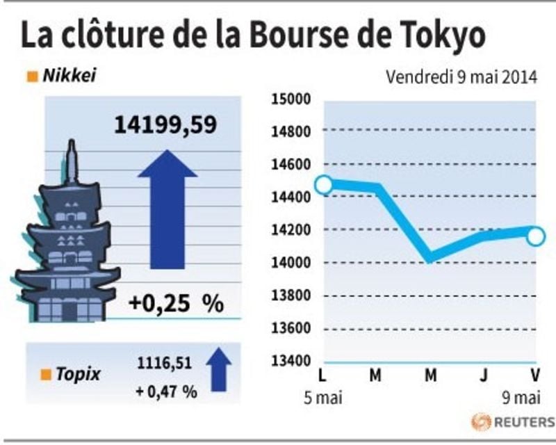 La Bourse de Tokyo finit en hausse après l'inflation en Chine