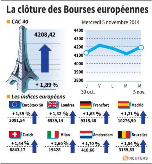 Net rebond des Bourses européennes, portées par les Etats-Unis