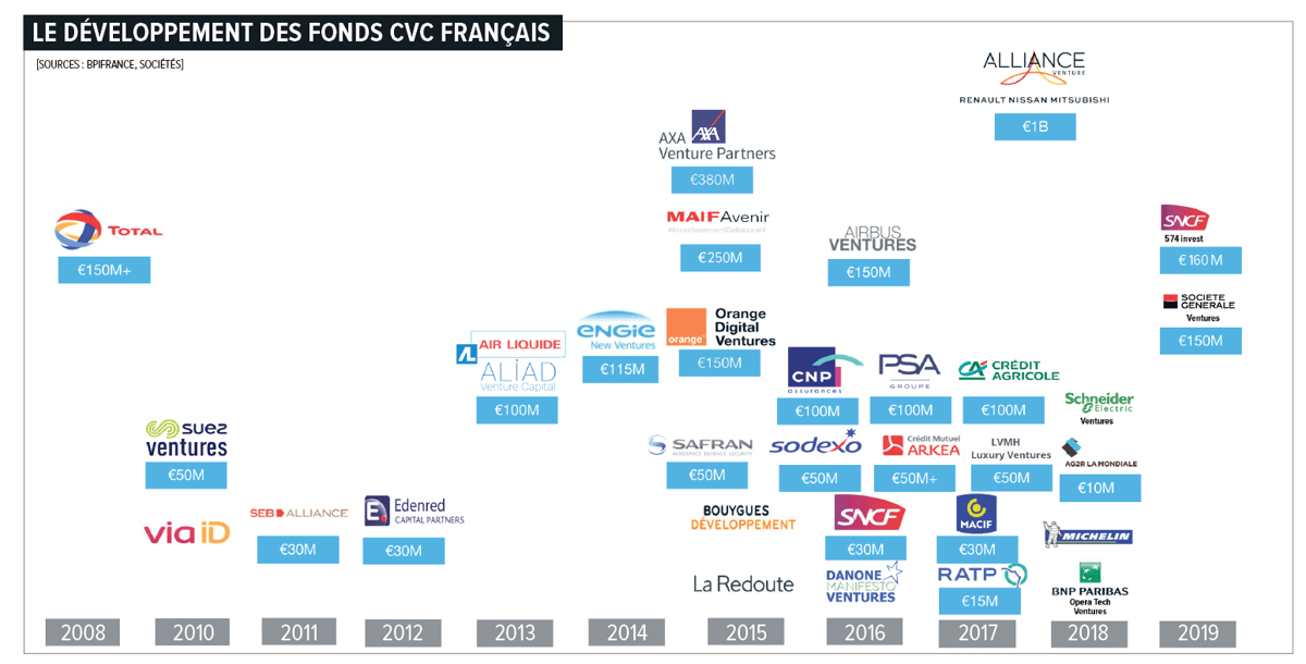 Corporate venture France CVC