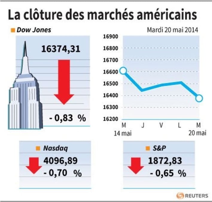 Wall Street plombé en clôture par des résultats décevants