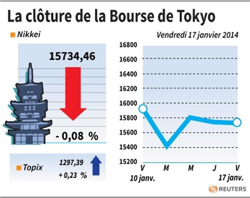 La Bourse de Tokyo finit en baisse de 0,08%