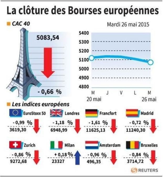 La cloture des bourses europeennes