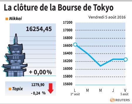 La cloture de la bourse de tokyo