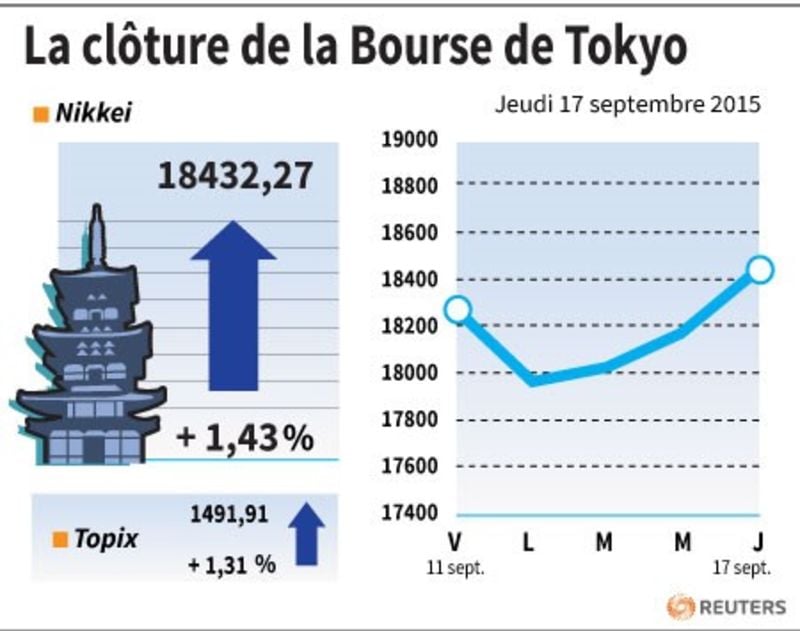 La cloture de la bourse de tokyo