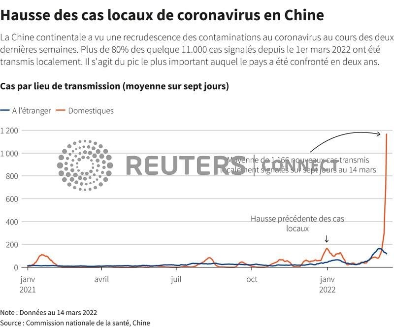 Coronavirus: 3.507 cas symptomatiques de contamination locale recenses lundi, selon la cns chinoise