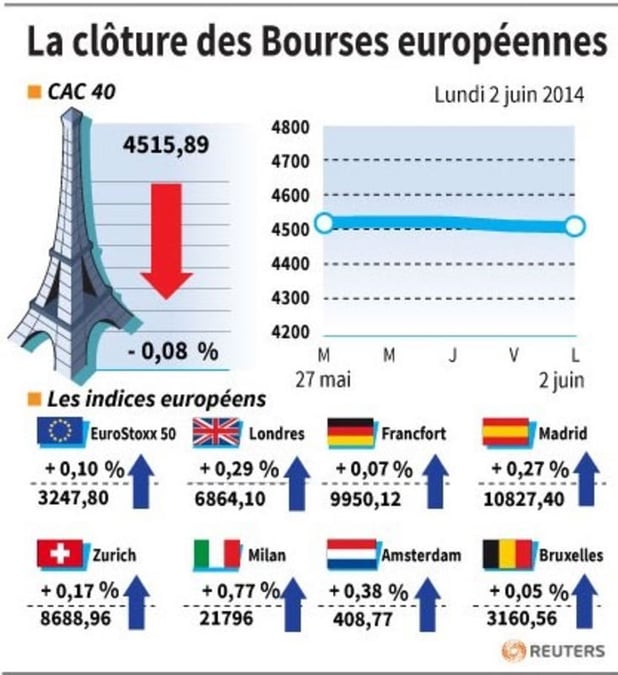 Les Bourses européennes terminent en ordre dispersé