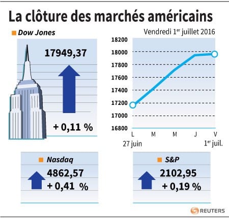 La cloture des marches americains