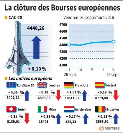 La cloture des bourses europeennes