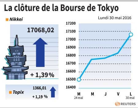 La cloture de la bourse de tokyo
