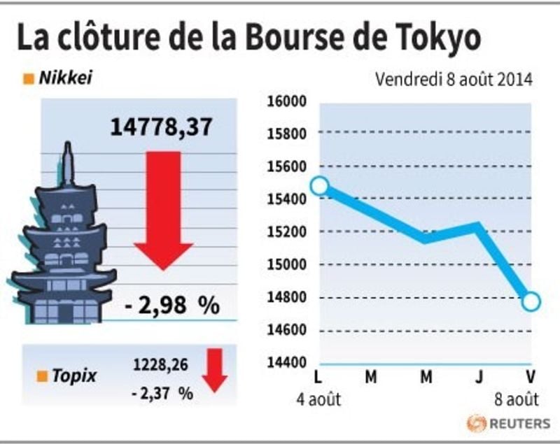 La Bourse de Tokyo perd près de 3% dans un climat tendu