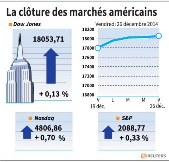 La cloture des marches americains 