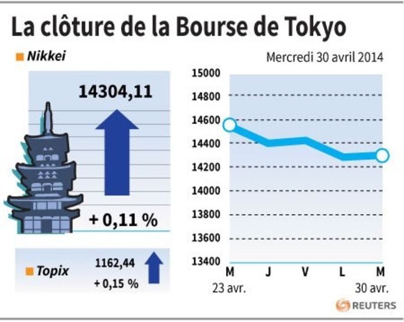 La Bourse de Tokyo finit en hausse de 0,11%