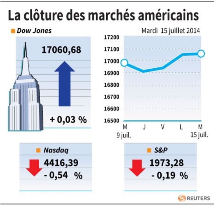 La présidente de la Fed a pesé sur la tendance de Wall Street