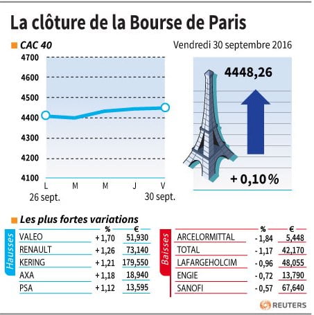 La cloture de la bourse de paris