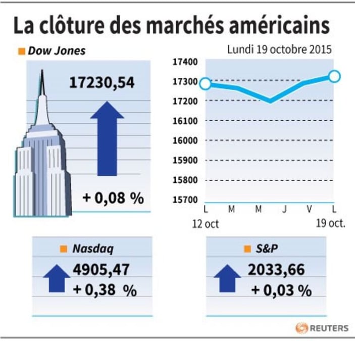 La cloture des marches americains