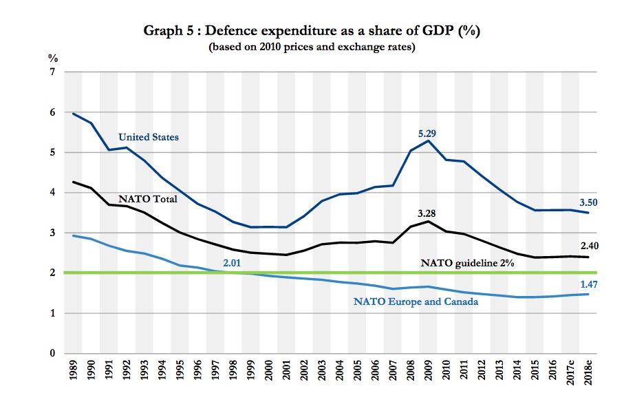 Les Etats-Unis continuent de tirer vers le haut les dépenses de défense.