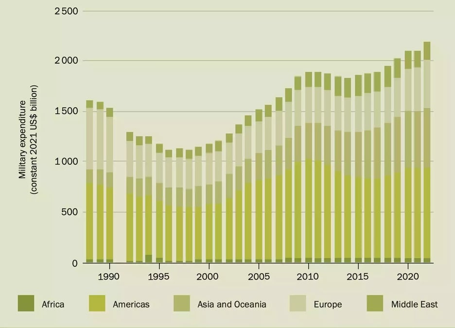 SIPRI Military Expenditure Database, Apr. 2023.