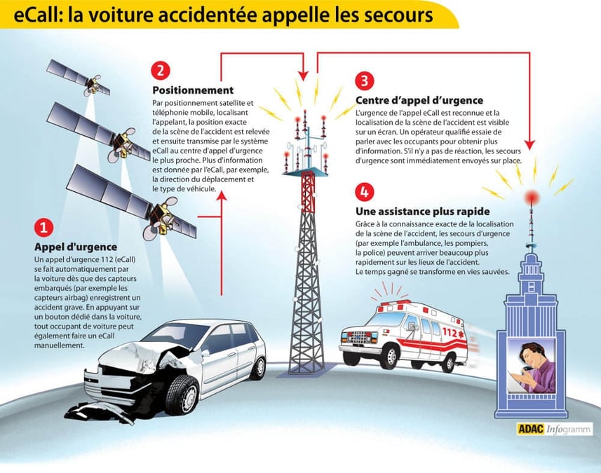 Principe de fonctionnement de l'eCall