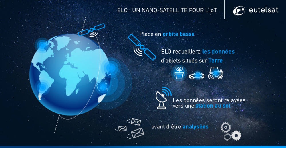 Principe de fonctionnement du cubesat ELO