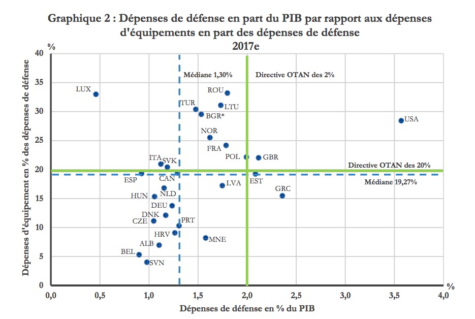 Seuls le Royaume-Uni et les Etats-Unis atteignent les deux cibles de l'OTAN.