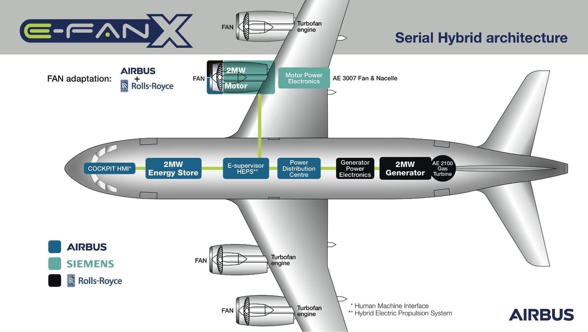 L'E-Fan X fera appel à un BAe 146 comme banc d'essais volant dont l'un des turboréacteurs se substituera à une soufflante entraînée par un moteur électrique de deux megawatt.