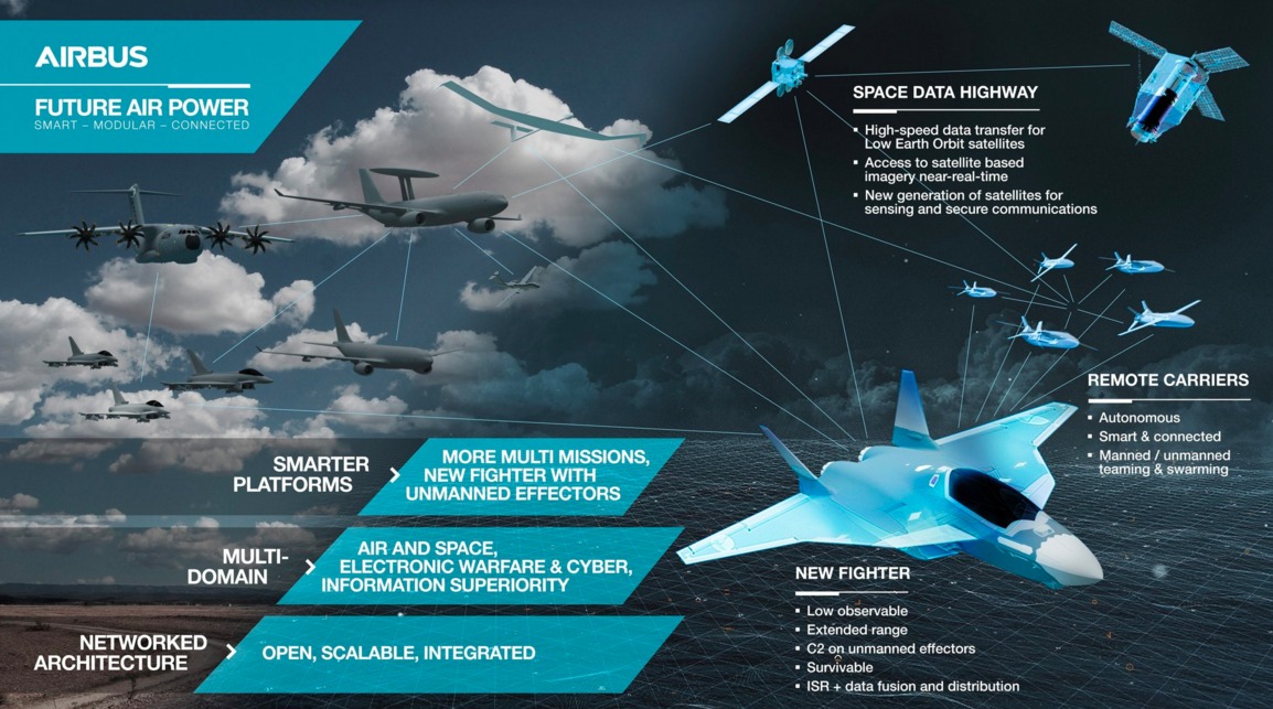 Le système aérien futur par Airbus.