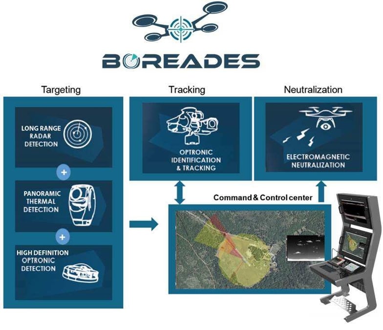 Le groupe CS présentera son système de lutte anti-drones Boreades.