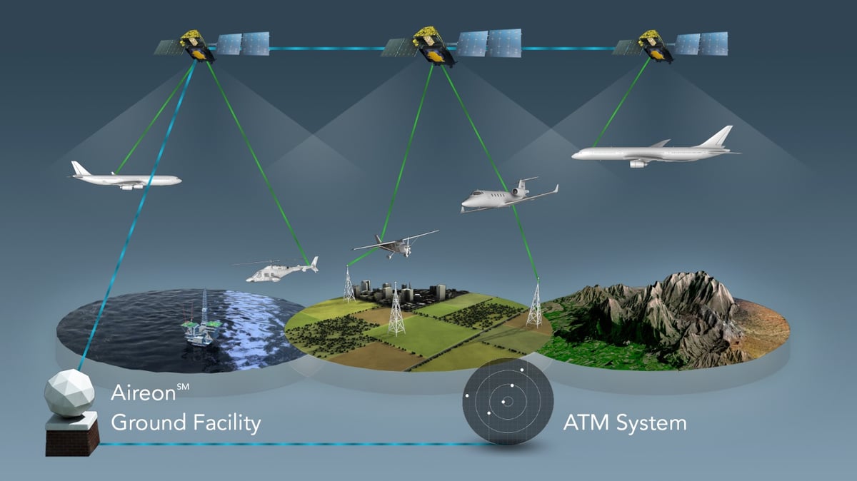 Global air traffic surveillance system