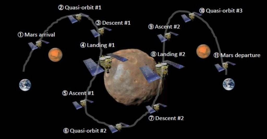 Grandes étapes de la mission MMX