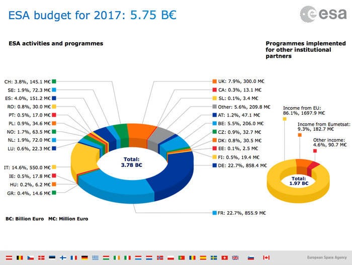 Répartition du budget de l'ESA 2017 par activités et programmes.