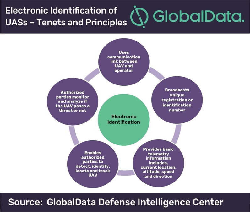 GlobalData a réalisé une étude sur le marché de la lutte anti-drones.