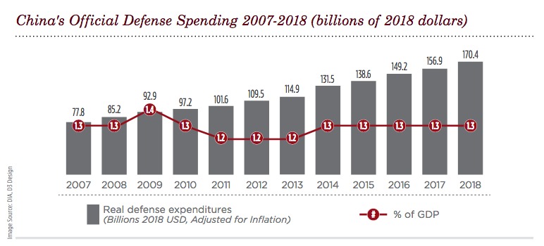 Evolution du budget de défense de la Chine entre 2007 et 2018.