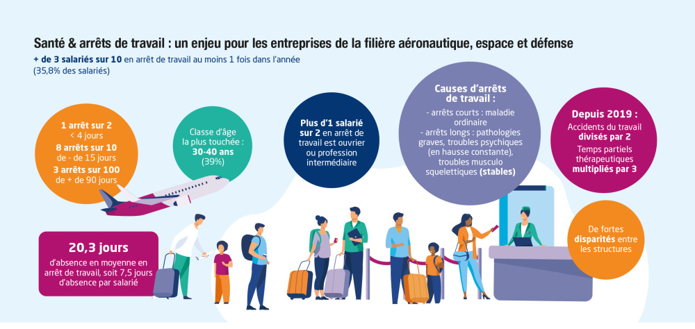Chiffres clés de l’étude IPECA Santé et arrêts de travail de la filière Aéro