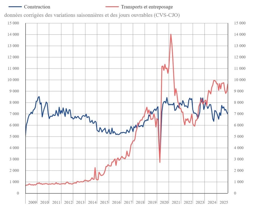 Créations mensuelles d'entreprises dans la construction et les transports