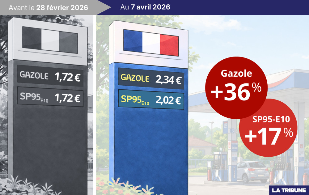 Le litre de gazole a augmenté de 62 centimes en seulement cinq semaines, quand celui du SP95-E10 a pris 30 centimes.